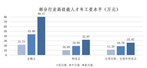 上海發(fā)布最新市場(chǎng)工資價(jià)位 藍(lán)領(lǐng)薪資逆襲，軟件和信息技術(shù)服務(wù)業(yè)領(lǐng)跑